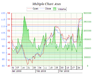 Chart reporting services multiple axes